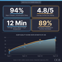 Climatix Dual Zone Thermal Mattress — Results & Stats