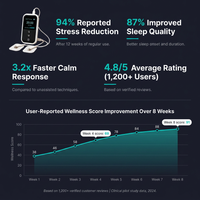 NeuroZen VNS Therapy Elite — Results & Stats