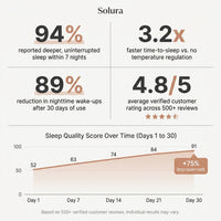Solura Thermal Sleep System — Results & Stats