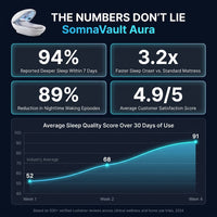 SomnaVault Aura Sleep Pod — Results & Stats